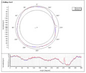 Circle graph of measuring data 