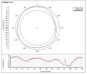 Circle graph of measuring data 